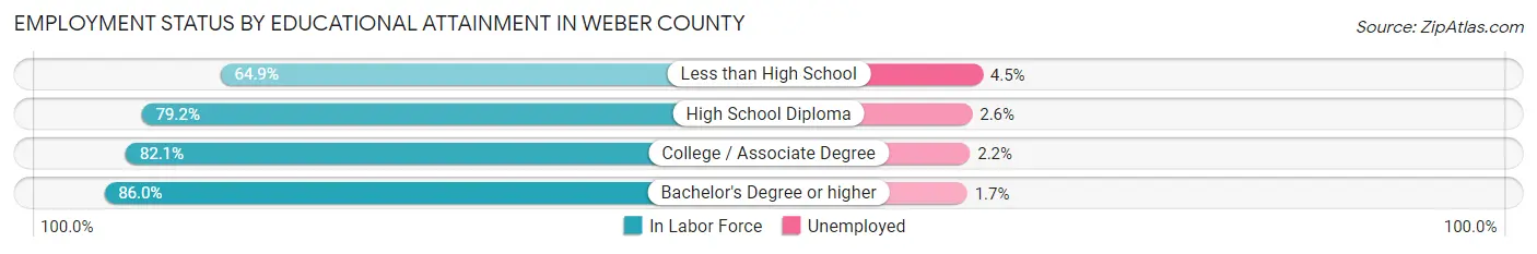 Employment Status by Educational Attainment in Weber County