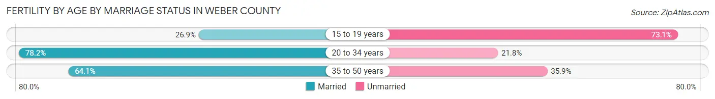 Female Fertility by Age by Marriage Status in Weber County