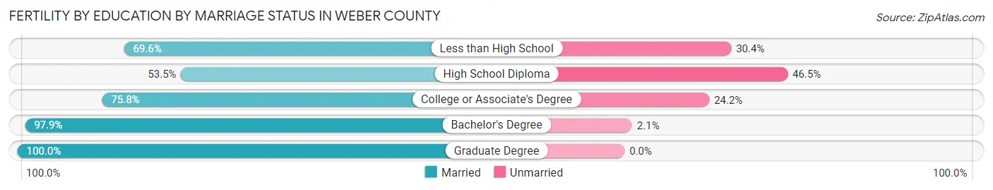Female Fertility by Education by Marriage Status in Weber County