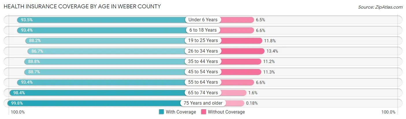 Health Insurance Coverage by Age in Weber County