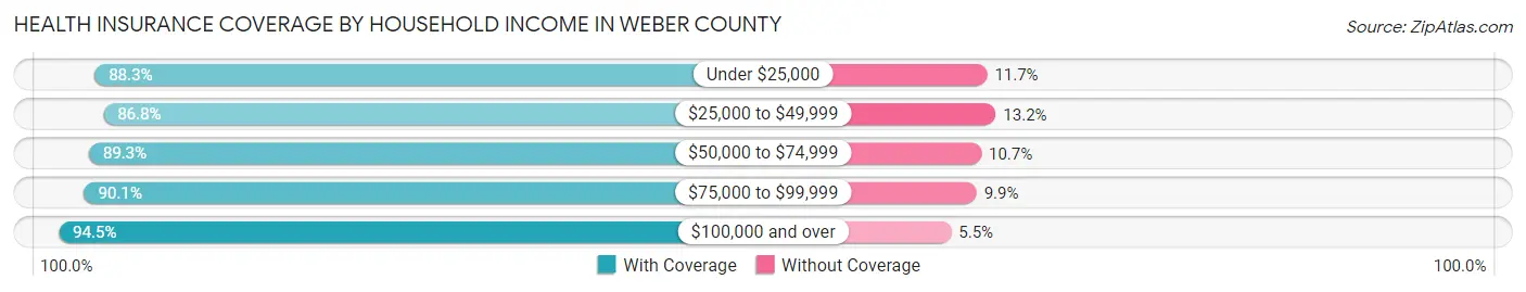 Health Insurance Coverage by Household Income in Weber County