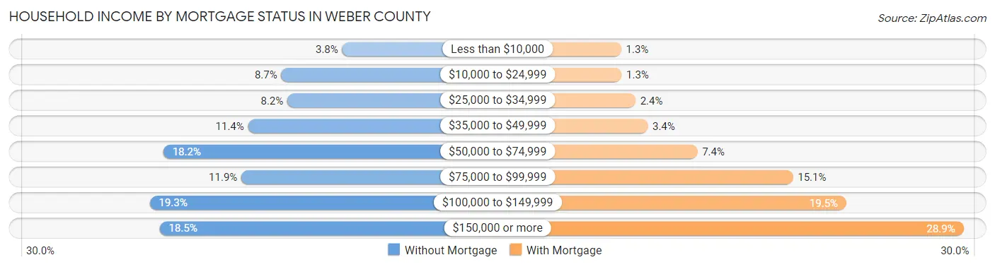 Household Income by Mortgage Status in Weber County