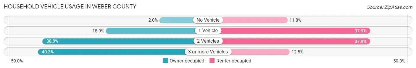 Household Vehicle Usage in Weber County