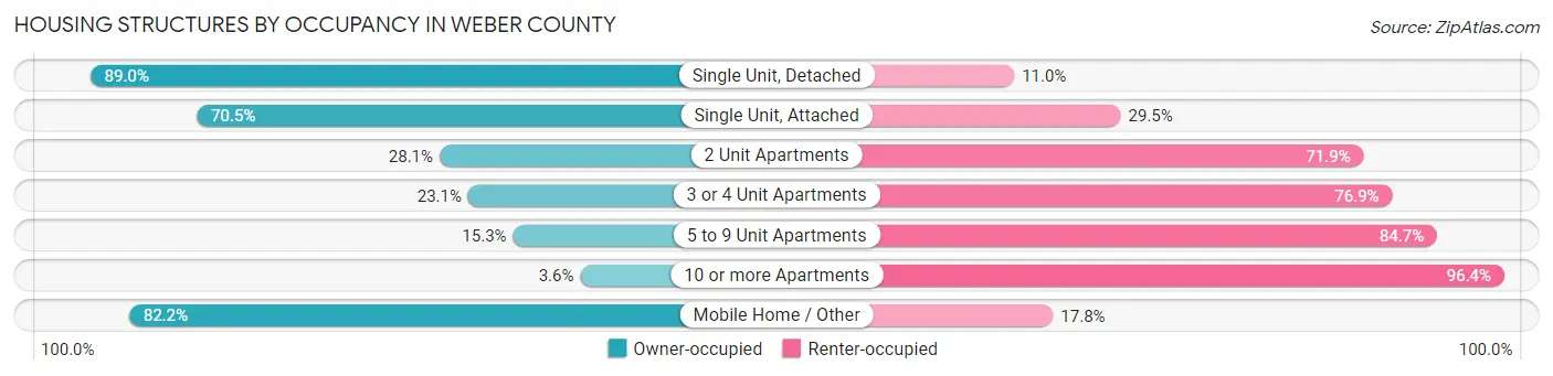 Housing Structures by Occupancy in Weber County