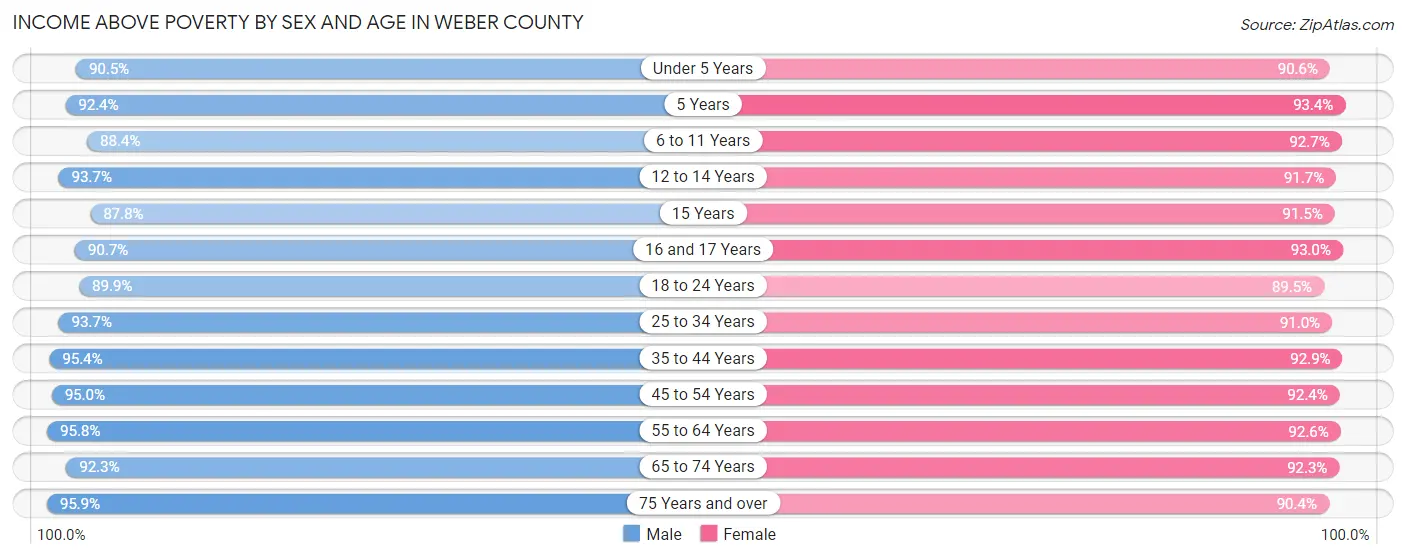 Income Above Poverty by Sex and Age in Weber County