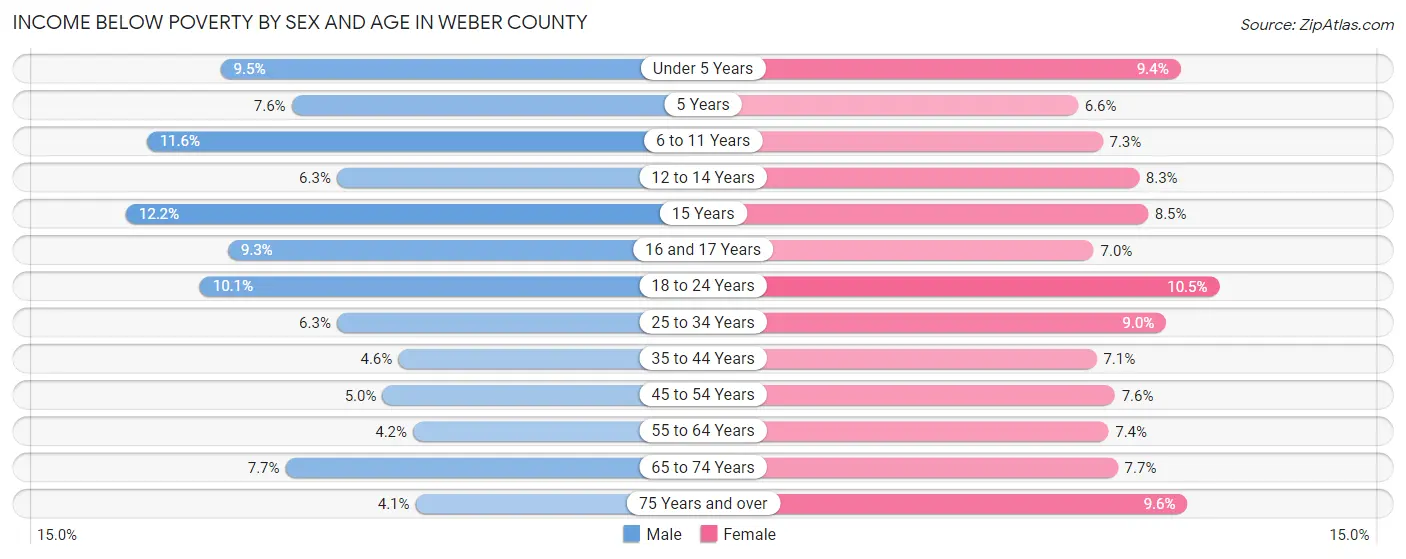 Income Below Poverty by Sex and Age in Weber County