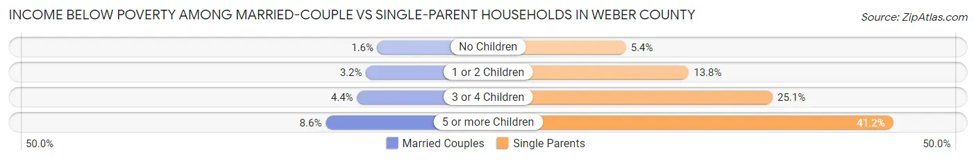 Income Below Poverty Among Married-Couple vs Single-Parent Households in Weber County