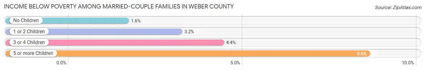 Income Below Poverty Among Married-Couple Families in Weber County