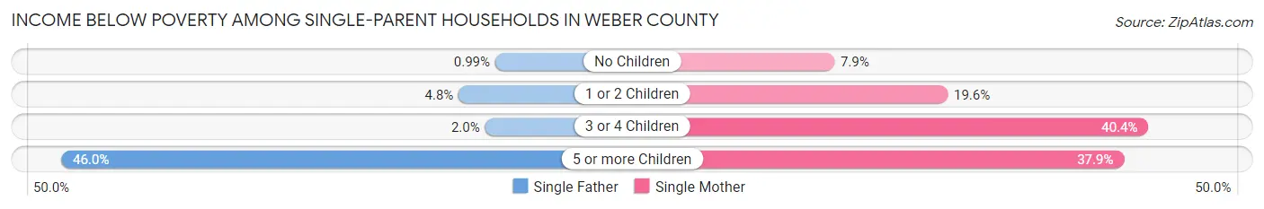 Income Below Poverty Among Single-Parent Households in Weber County