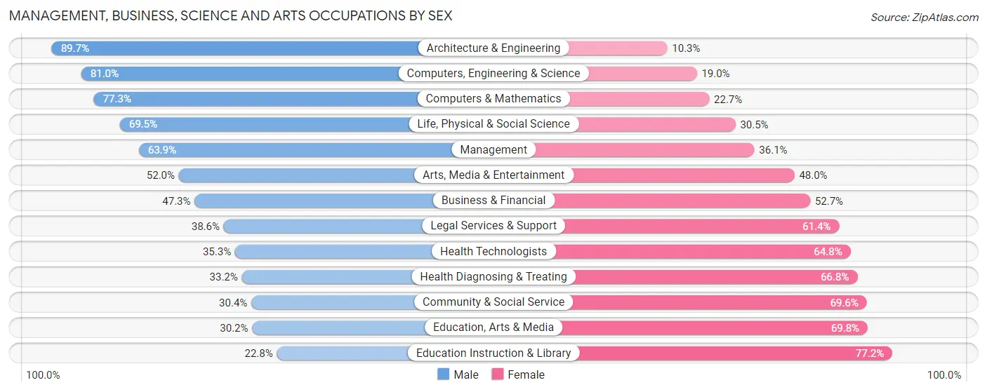 Management, Business, Science and Arts Occupations by Sex in Weber County