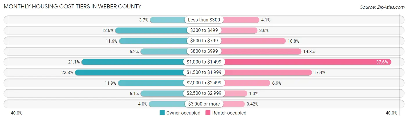 Monthly Housing Cost Tiers in Weber County