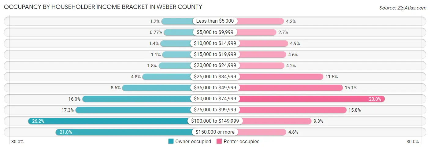Occupancy by Householder Income Bracket in Weber County