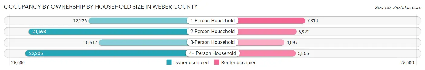 Occupancy by Ownership by Household Size in Weber County