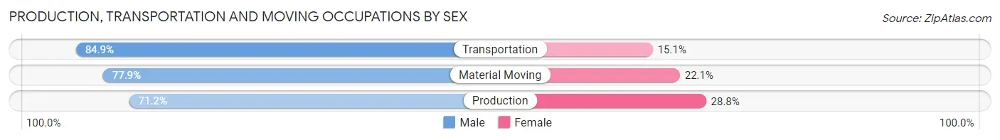 Production, Transportation and Moving Occupations by Sex in Weber County