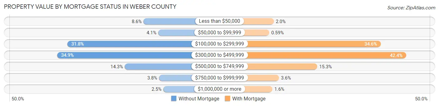 Property Value by Mortgage Status in Weber County