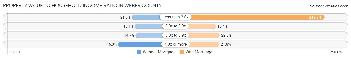 Property Value to Household Income Ratio in Weber County