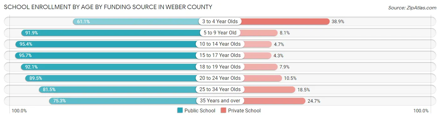 School Enrollment by Age by Funding Source in Weber County