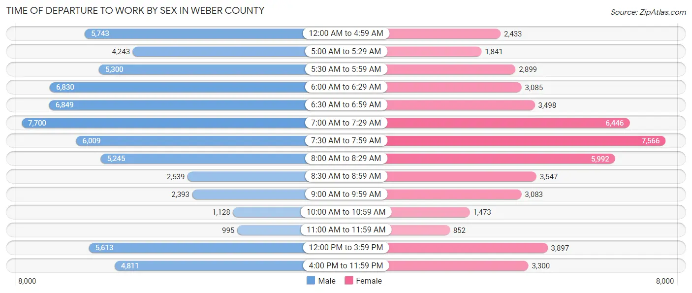 Time of Departure to Work by Sex in Weber County
