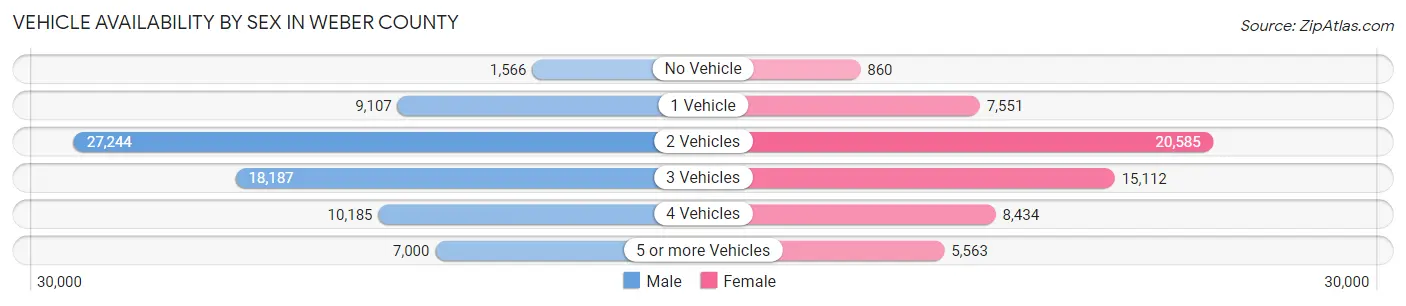 Vehicle Availability by Sex in Weber County