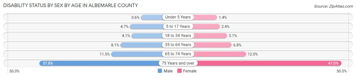 Disability Status by Sex by Age in Albemarle County