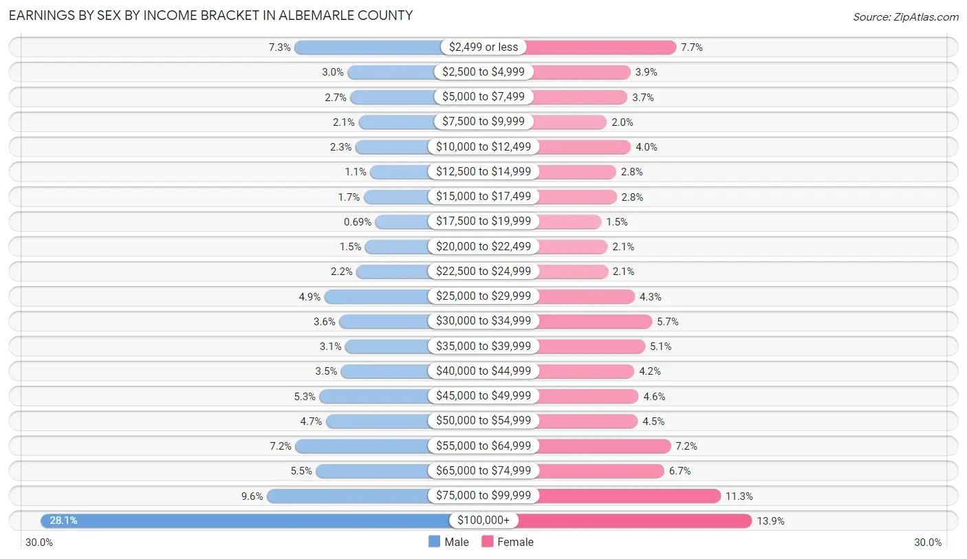 Earnings by Sex by Income Bracket in Albemarle County