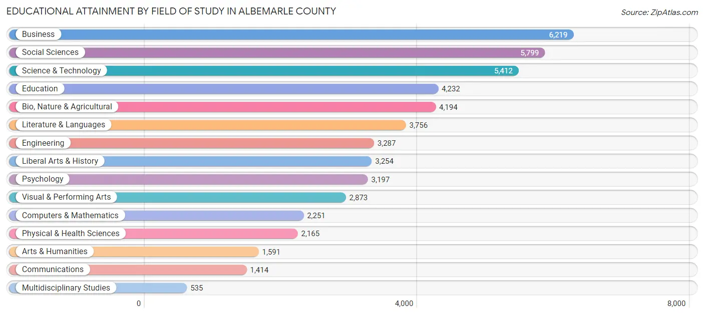 Educational Attainment by Field of Study in Albemarle County
