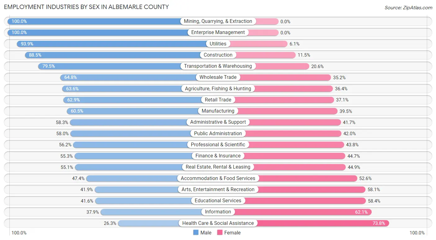 Employment Industries by Sex in Albemarle County