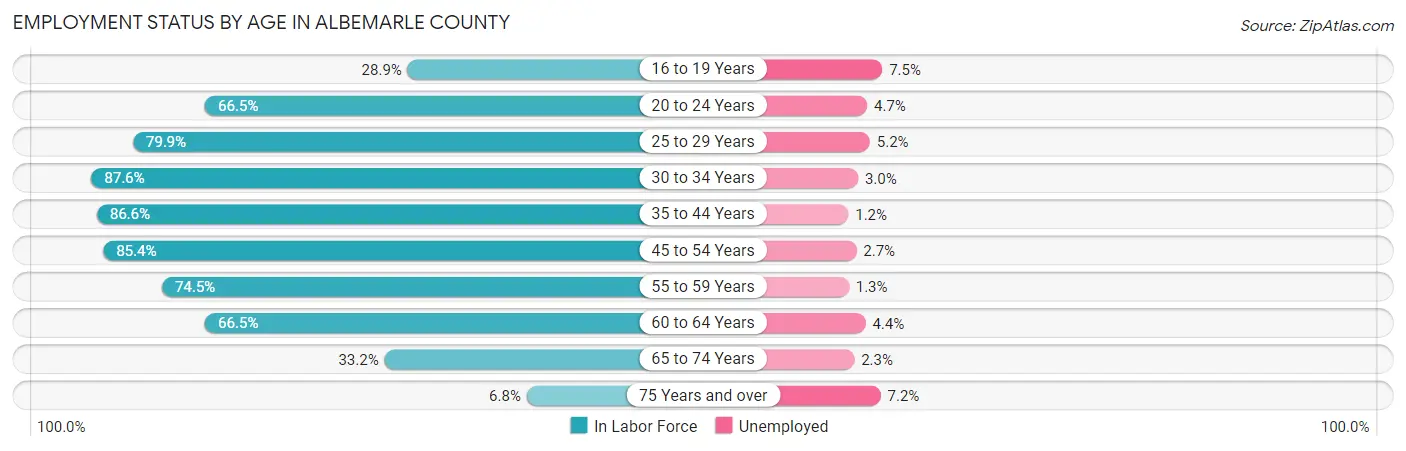 Employment Status by Age in Albemarle County