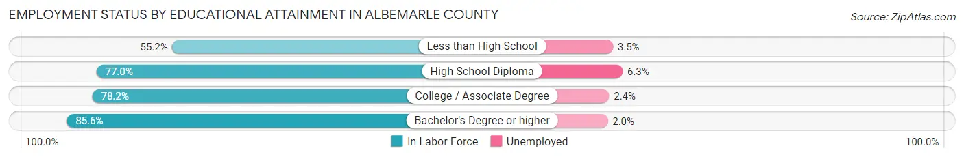 Employment Status by Educational Attainment in Albemarle County