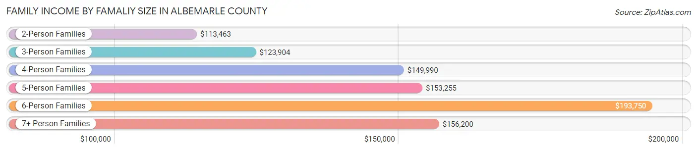 Family Income by Famaliy Size in Albemarle County