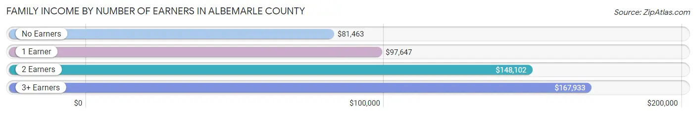 Family Income by Number of Earners in Albemarle County