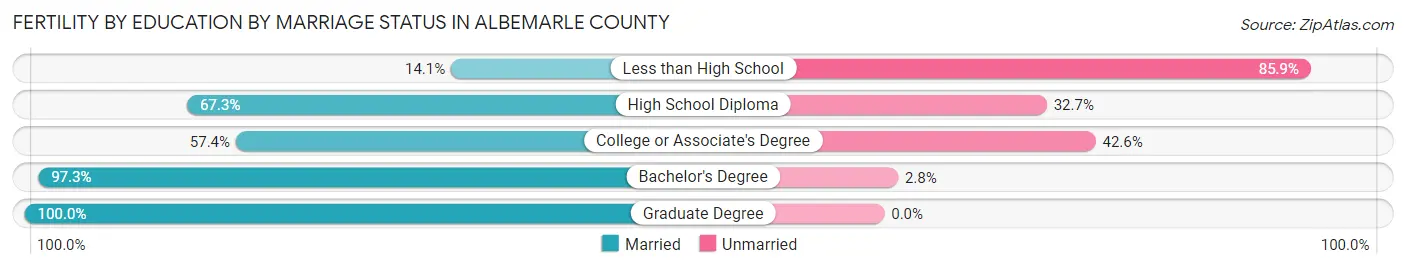Female Fertility by Education by Marriage Status in Albemarle County