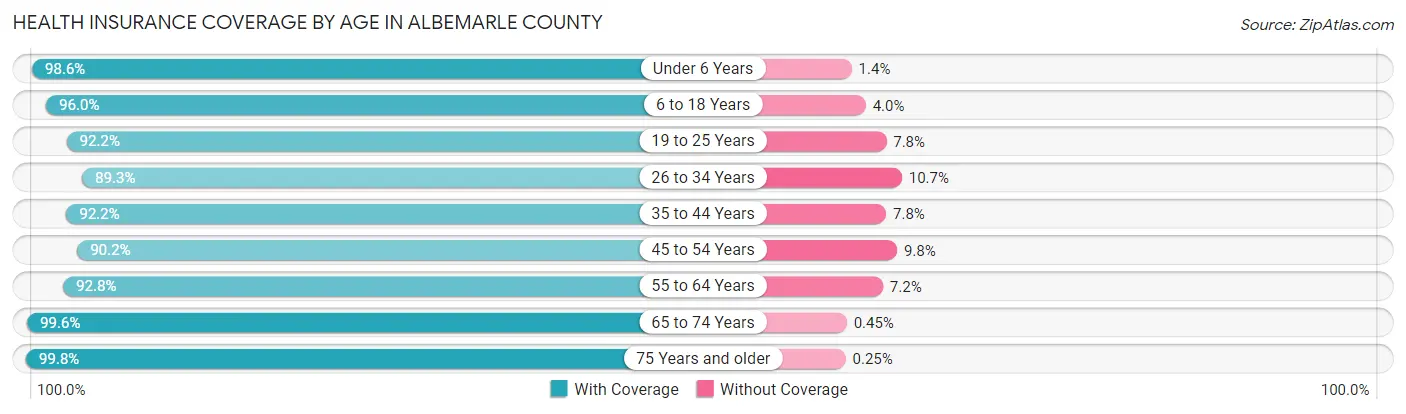 Health Insurance Coverage by Age in Albemarle County
