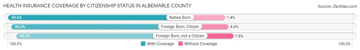 Health Insurance Coverage by Citizenship Status in Albemarle County