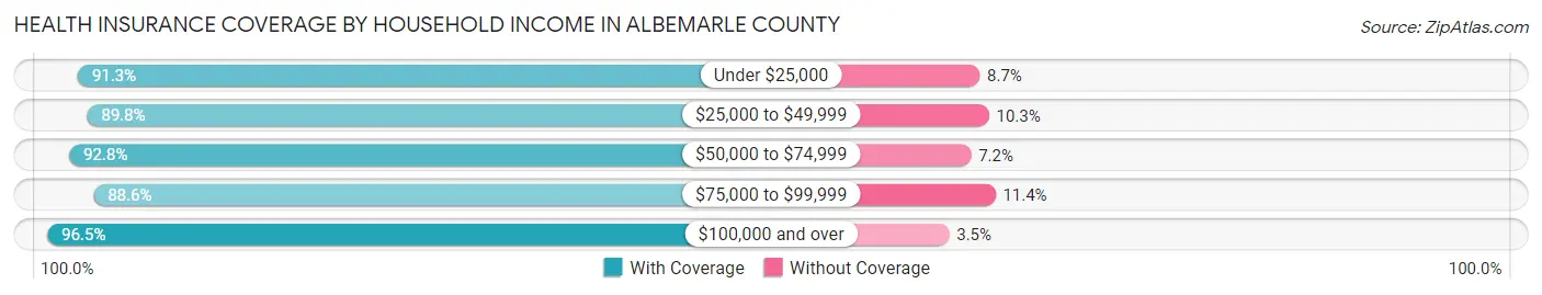 Health Insurance Coverage by Household Income in Albemarle County
