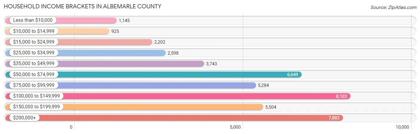 Household Income Brackets in Albemarle County