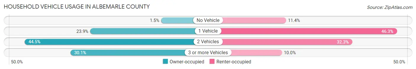 Household Vehicle Usage in Albemarle County