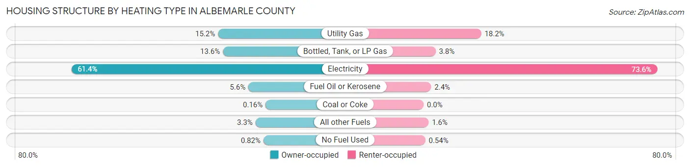 Housing Structure by Heating Type in Albemarle County