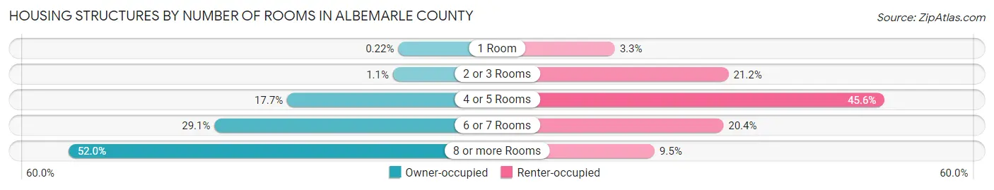 Housing Structures by Number of Rooms in Albemarle County