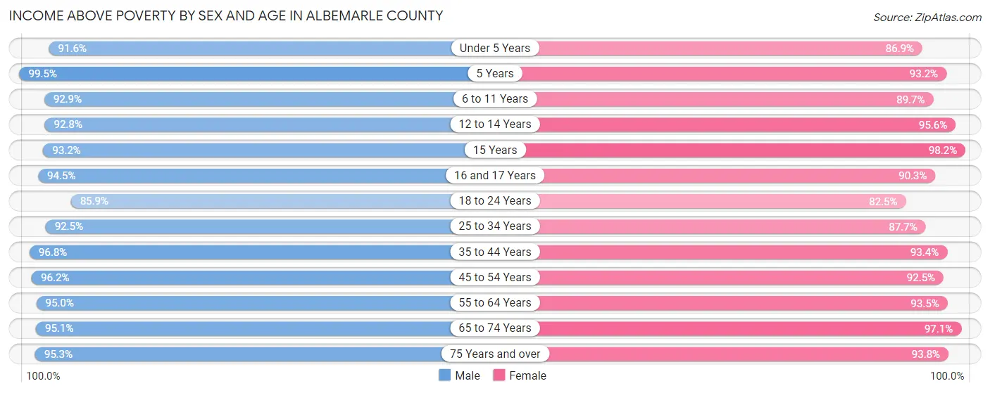 Income Above Poverty by Sex and Age in Albemarle County