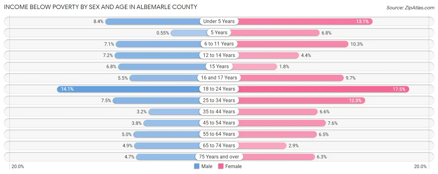 Income Below Poverty by Sex and Age in Albemarle County