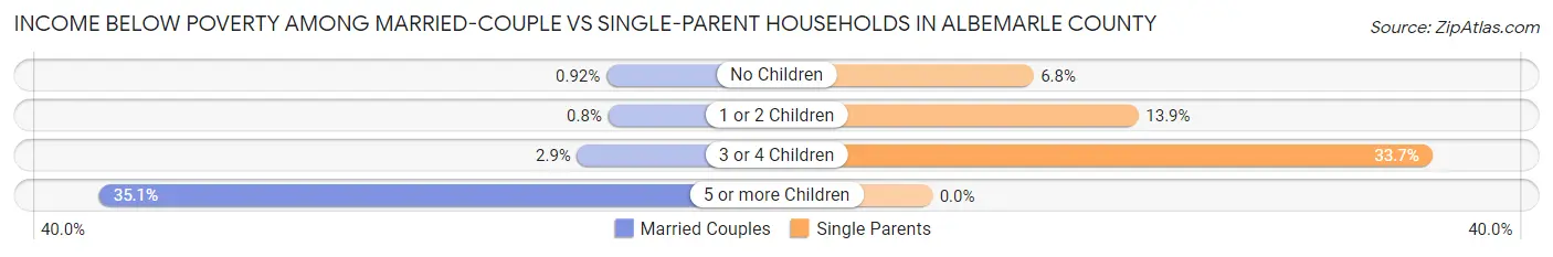 Income Below Poverty Among Married-Couple vs Single-Parent Households in Albemarle County