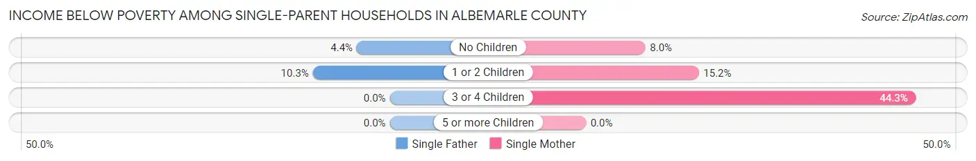 Income Below Poverty Among Single-Parent Households in Albemarle County