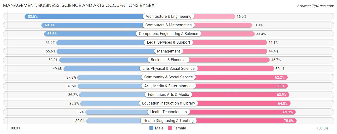 Management, Business, Science and Arts Occupations by Sex in Albemarle County