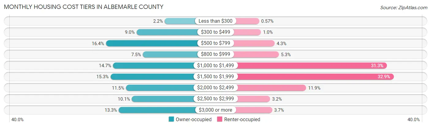 Monthly Housing Cost Tiers in Albemarle County