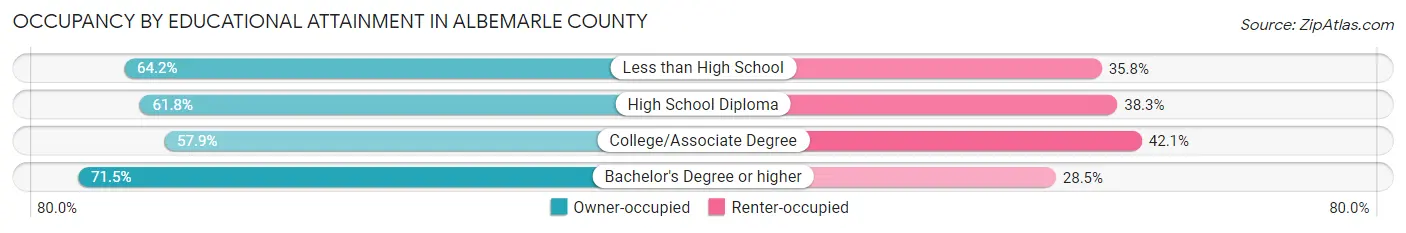 Occupancy by Educational Attainment in Albemarle County