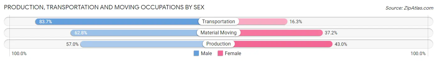 Production, Transportation and Moving Occupations by Sex in Albemarle County