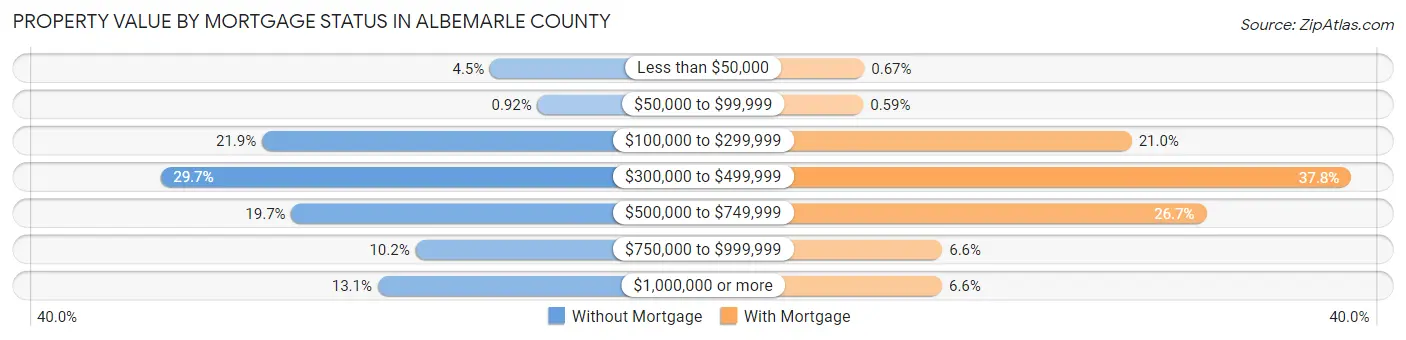 Property Value by Mortgage Status in Albemarle County
