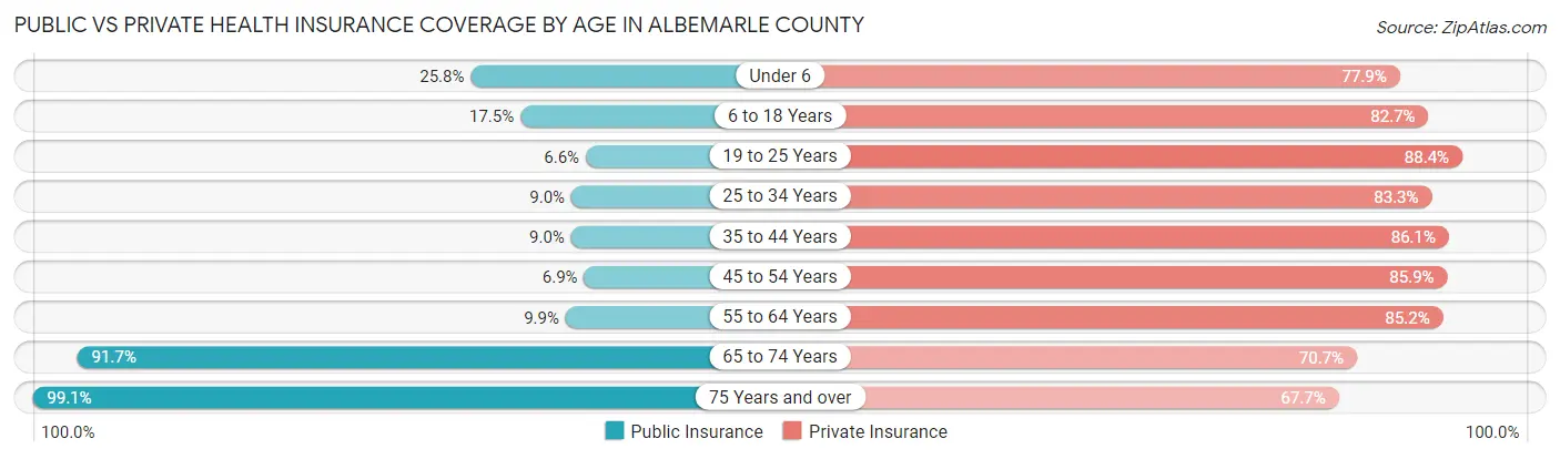 Public vs Private Health Insurance Coverage by Age in Albemarle County