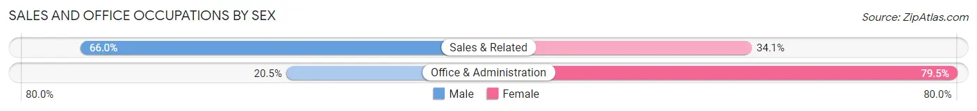 Sales and Office Occupations by Sex in Albemarle County